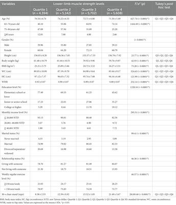 Associations of lower-limb muscle strength performance with static and dynamic balance control among older adults in Taiwan